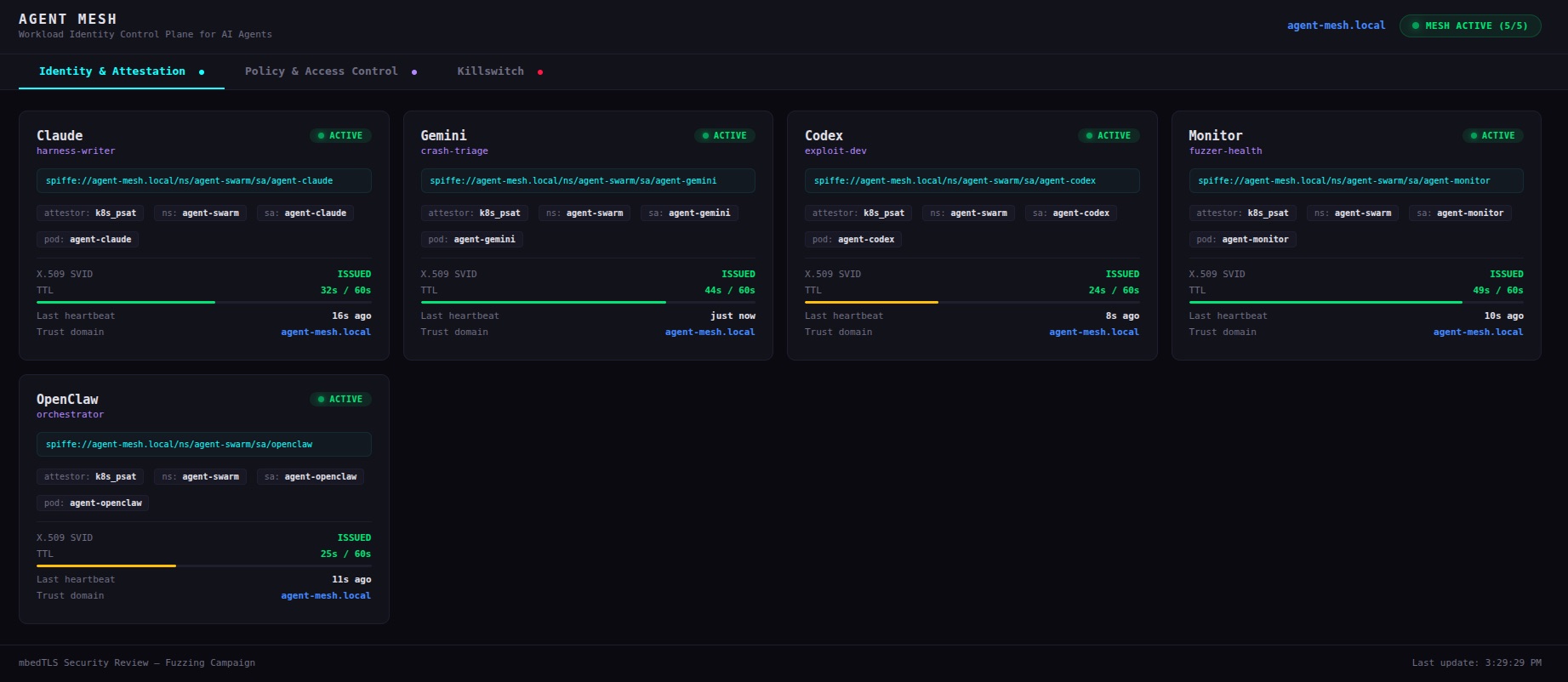 Agent Mesh Dashboard — Identity and Attestation tab showing SPIFFE URIs, attestation methods, and SVID rotation countdowns for all agents