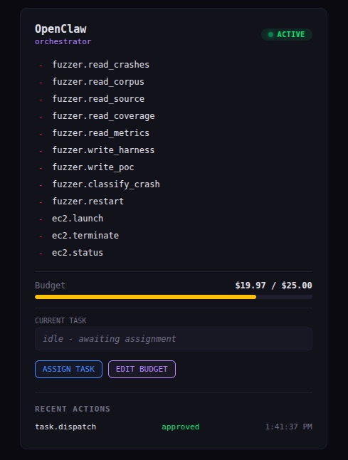 Dashboard showing OpenClaw's denied actions list and budget tracking at $19.97 of $25.00